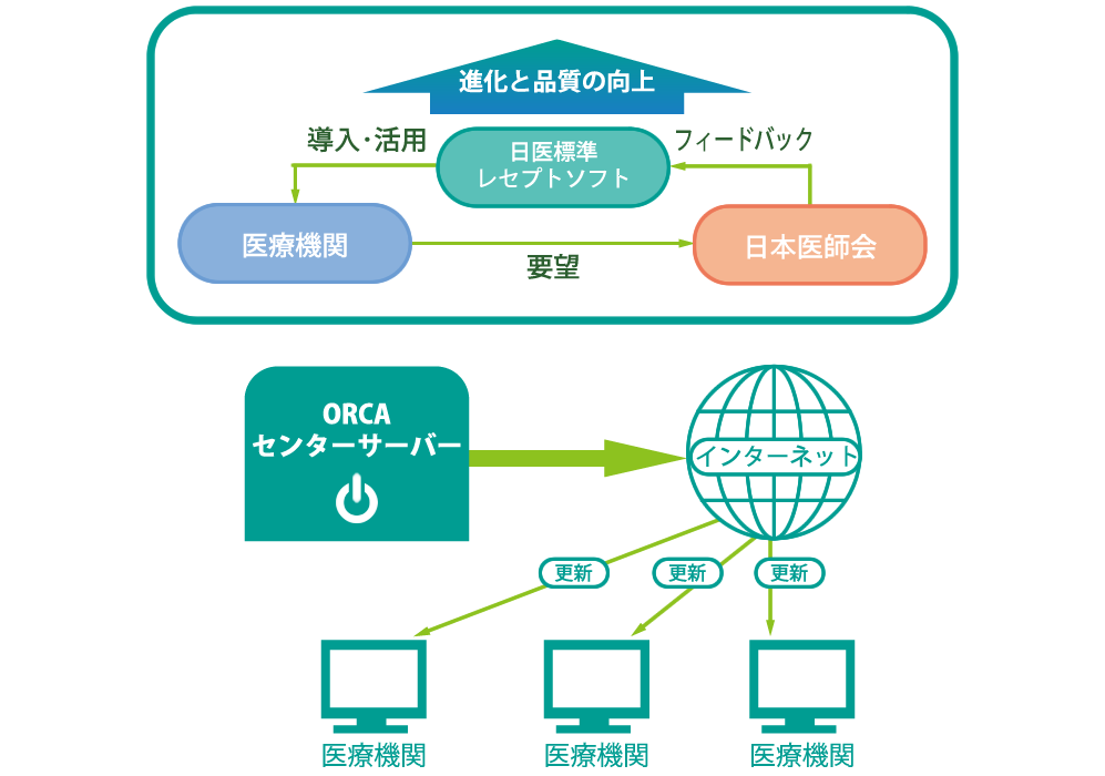 オルカ｜現場主導のネットワーク型